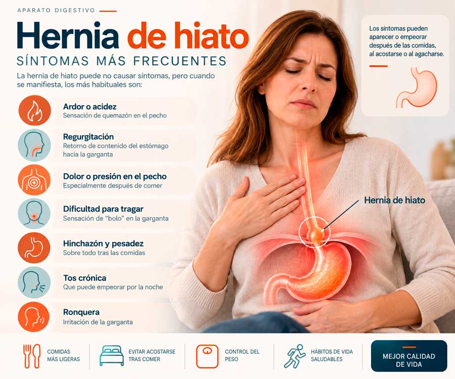 Síntomas frecuentes de la hernia de hiato Mujer con ardor en el pecho junto a una guía de síntomas de la hernia de hiato